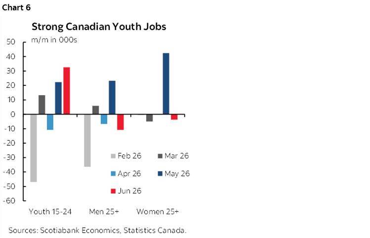 Chart 6: Strong Canadian Youth Jobs