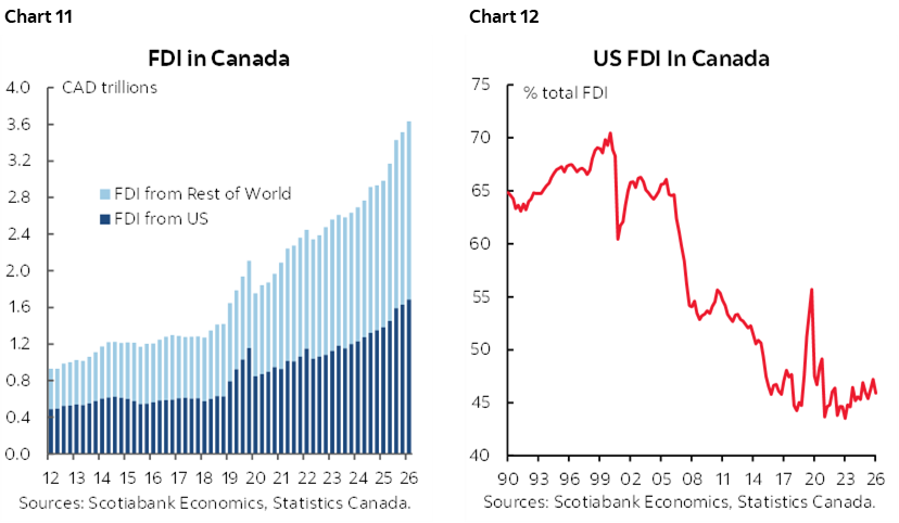 Chart 11: FDI in Canada; Chart 12: US FDI In Canada