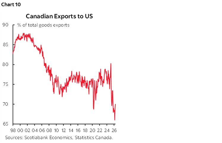 Chart 10: Canadian Exports to US