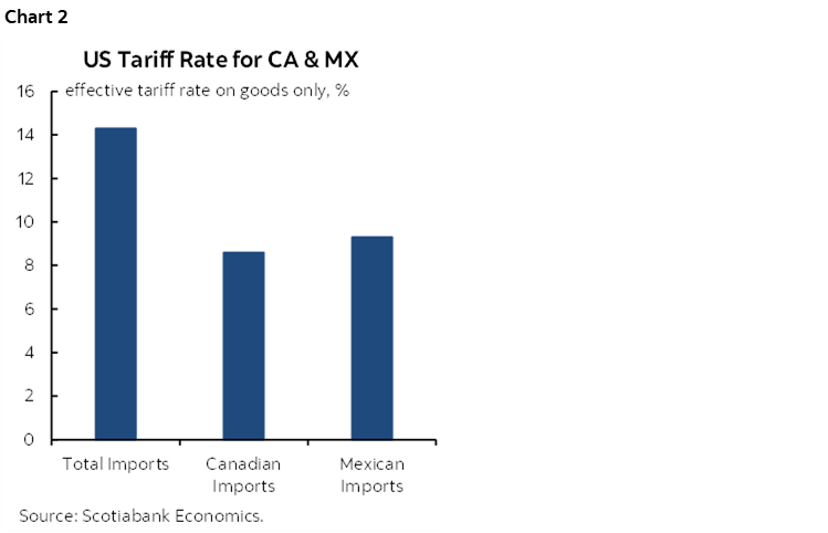 Chart 2: US Tariff Rate for CA & MX