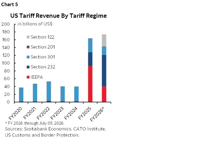 Chart 5: US Tariff Revenue By Tariff Regime