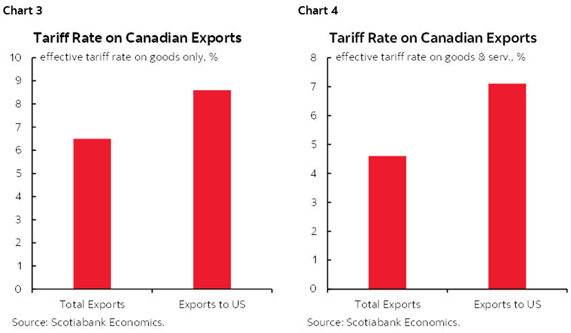 Chart 3: Tariff Rate on Canadian Exports; Chart 4: Tariff Rate on Canadian Exports