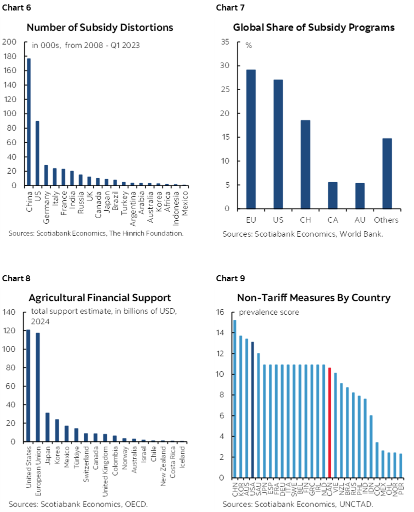 Chart 6: Number of Subsidy Distortions; Chart 7: Global Share of Subsidy Programs; Chart 8: Agricultural Financial Support; Chart 9: Non-Tariff Measures By Country