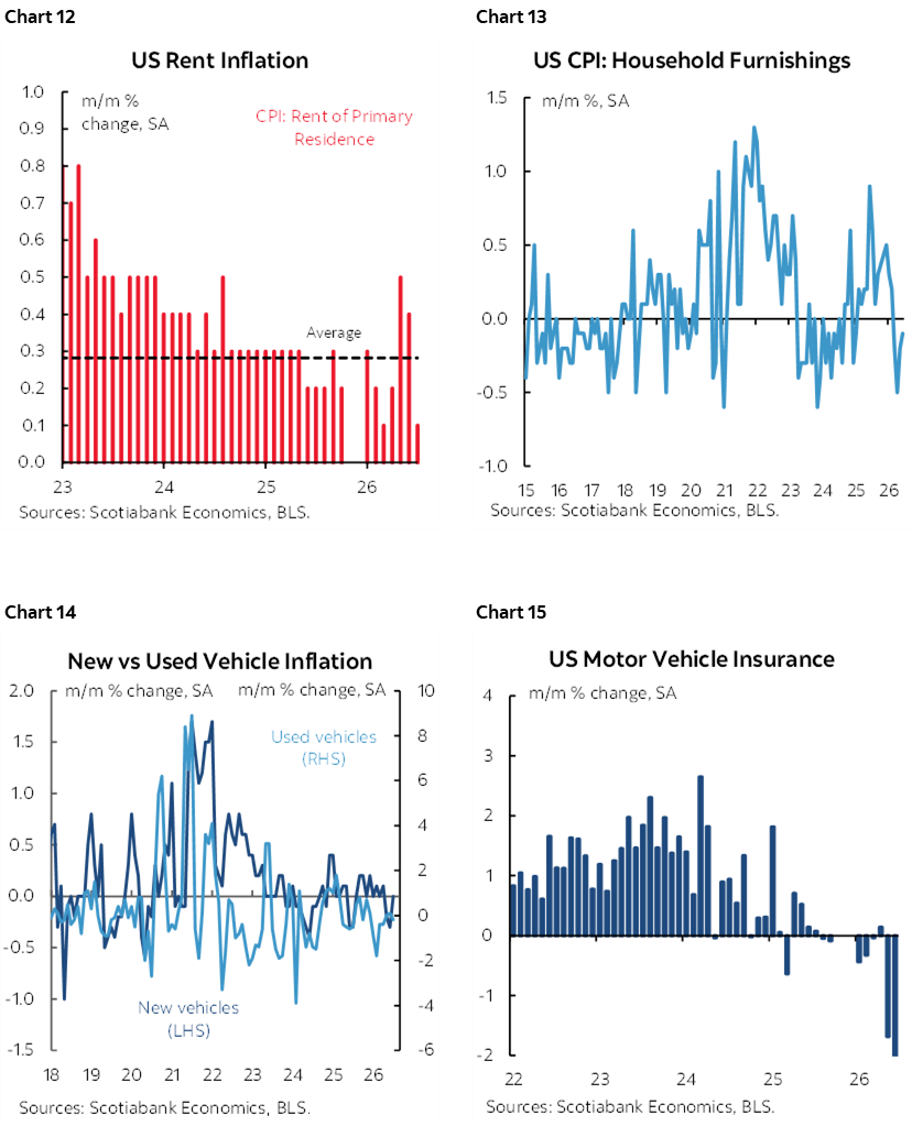 Chart 12: US Rent Inflation; Chart 13: US CPI: Household Furnishings; Chart 14: New vs Used Vehicle Inflation; Chart 15: US Motor Vehicle Insurance 