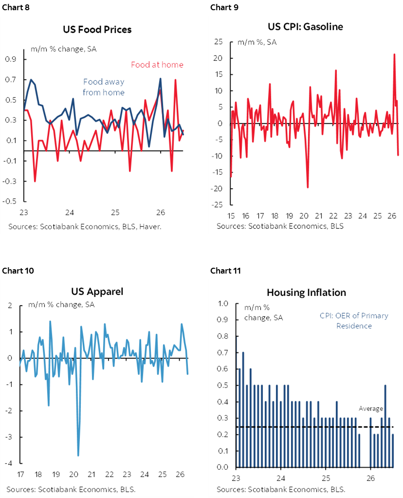 Chart 8: US Food Prices; Chart 9: US CPI: Gasoline; Chart 10: US Apparel; Chart 11: Housing Inflation 