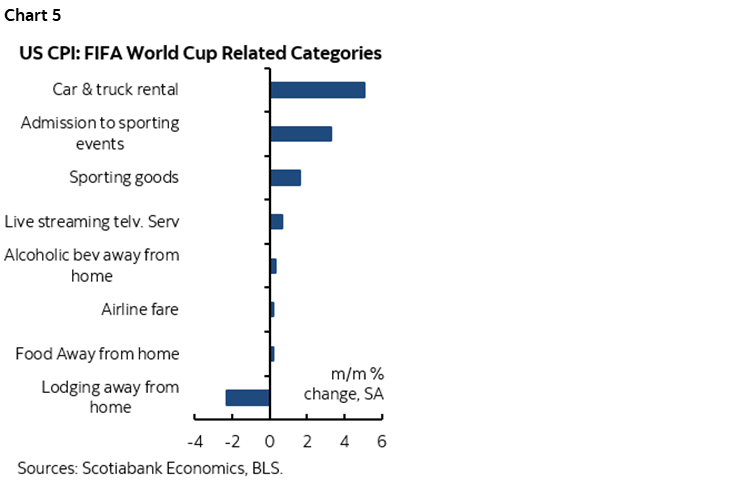 Chart 5: US CPI: FIFA World Cup Related Categories