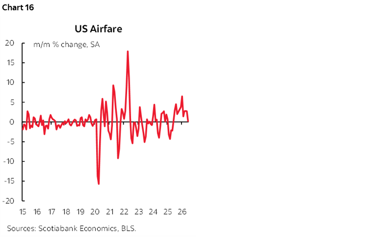 Chart 16: US Airfare