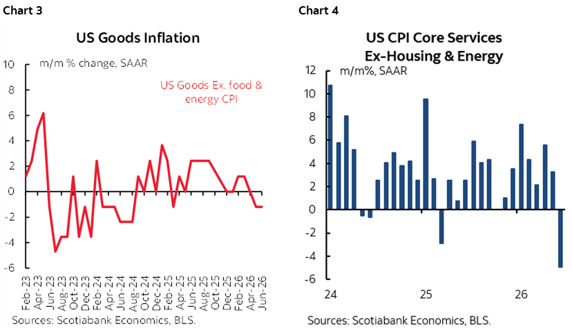Chart 3: US Goods Inflation; Chart 4: US CPI Core Services Ex-Housing & Energy