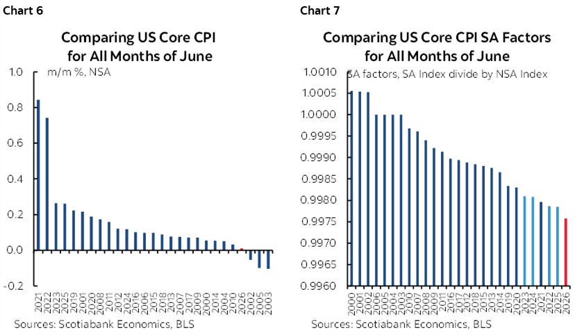Chart 6: Comparing US Core CPI for All Months of June; Chart 7: Comparing US Core CPI SA Factors for All Months of June 