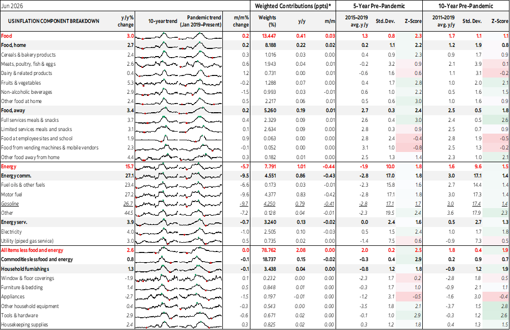 Table: US Inflation Component Breakdown