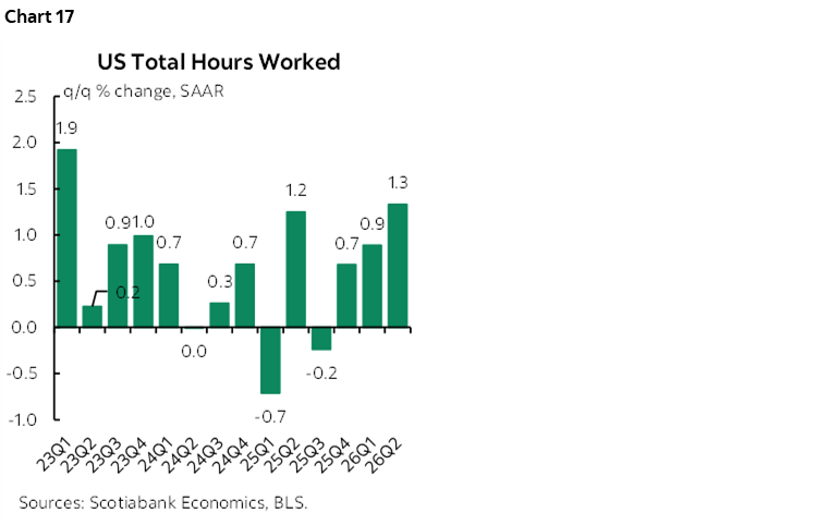 Chart 17: US Total Hours Worked
