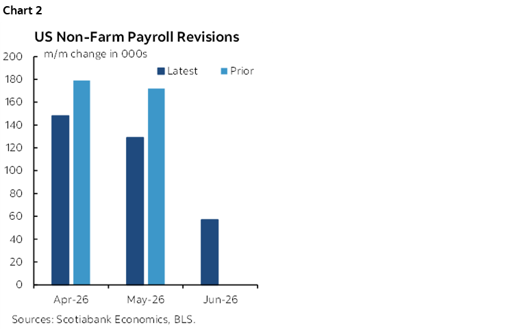 Chart 2: US Non-Farm Payroll Revisions