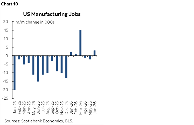 Chart 10: US Manufacturing Jobs
