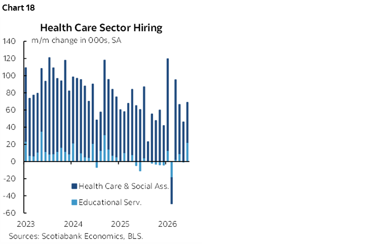 Chart 18: Health Care Sector Hiring