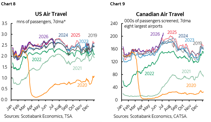 Chart 8: US Air Travel; Chart 9: Canadian Air Travel