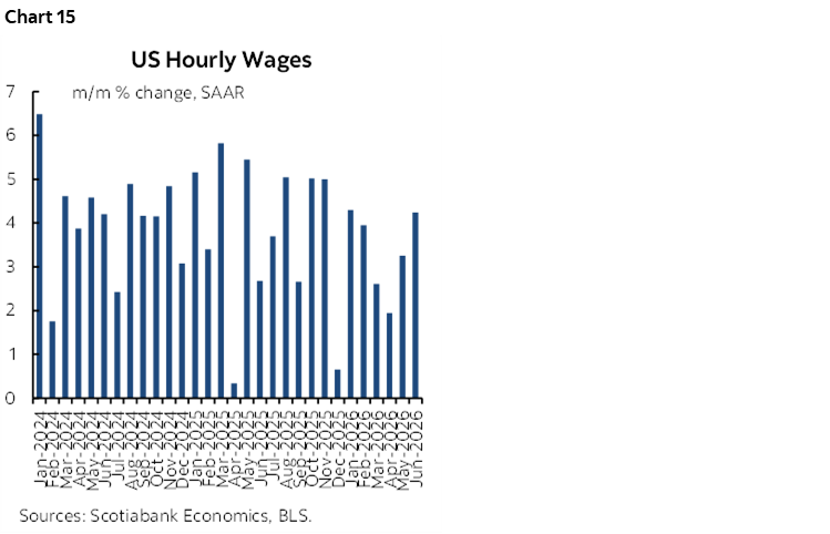 Chart 15: US Hourly Wages