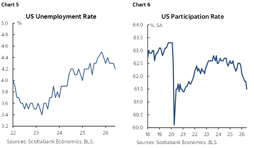 Chart 5: US Unemployment Rate; Chart 6: US Participation Rate