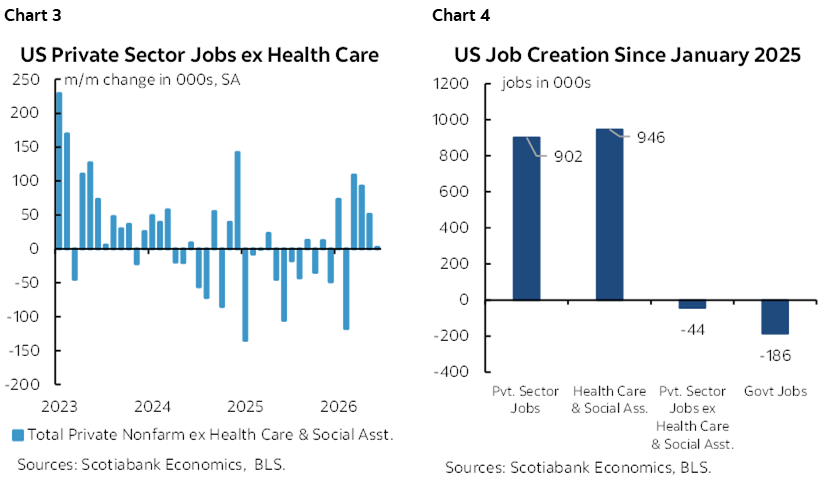 Chart 3: US Private Sector Jobs ex Health Care; Chart 4: US Job Creation Since January 2025