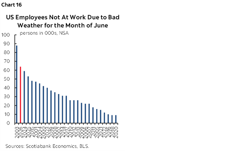 Chart 16: US Employees Not At Work Due to Bad Weather for the Month of June