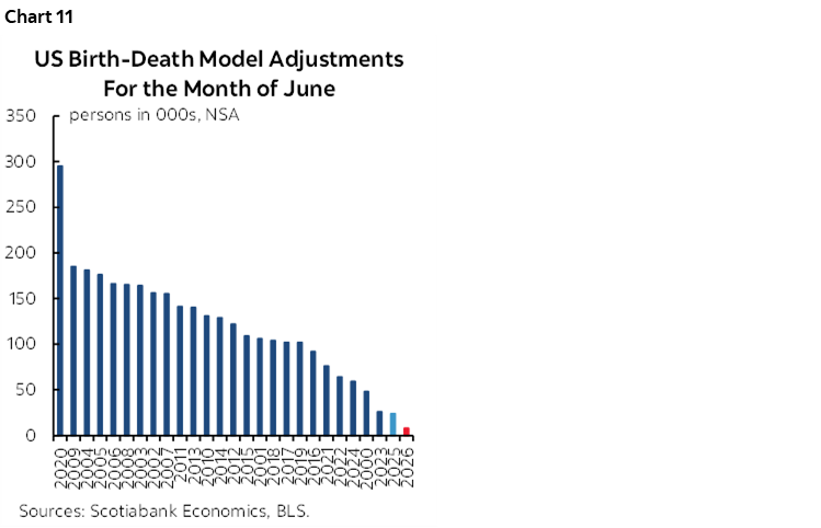Chart 11: US Birth-Death Model Adjustments For the Month of June