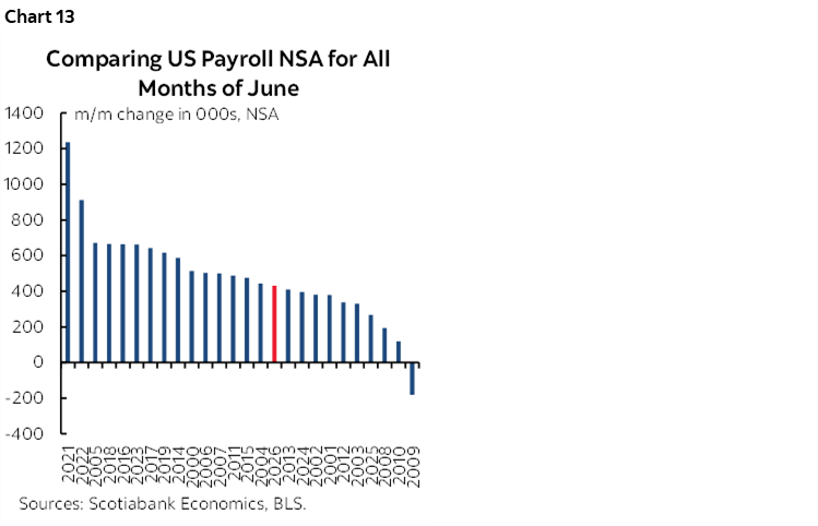 Chart 13: Comparing US Payroll NSA for All Months of June