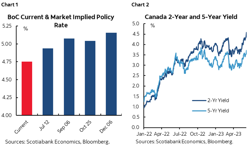 Chart 1: BoC Current & Market Implied Policy Rate: Chart 2: Canada 2-Year and 5-Year Yield