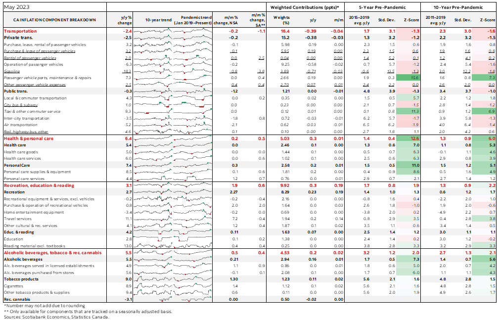 Table: Canadian Inflation Component Breakdown
