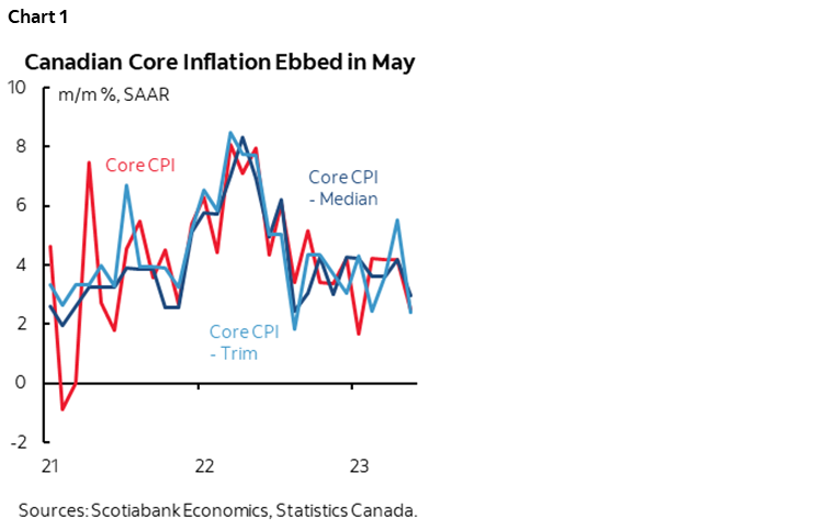 Chart 1: Canadian Core Inflation Ebbed in May