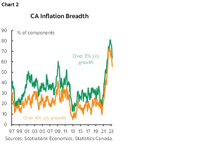 Chart 2: CA Inflation Breadth