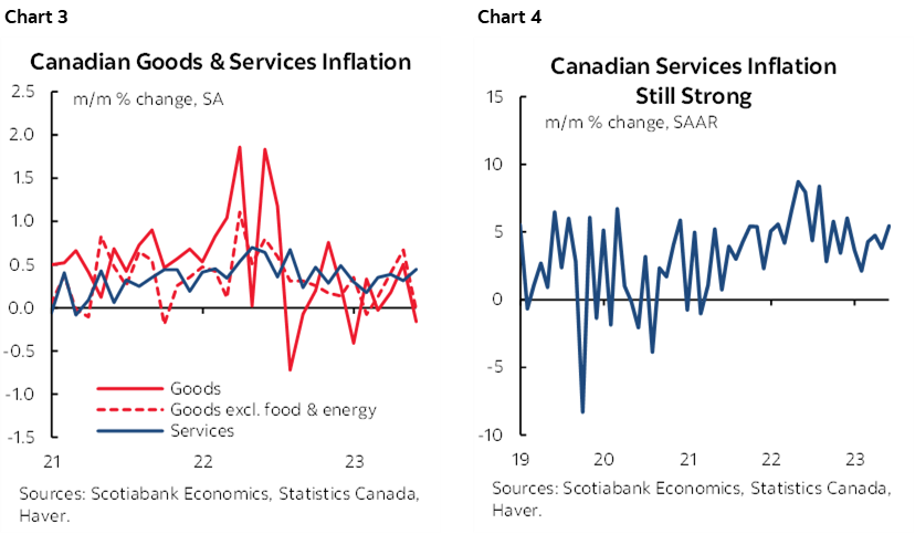 Chart 3: Canadian Goods & Services Inflation; Chart 4: Canadian Services Inflation Still Strong