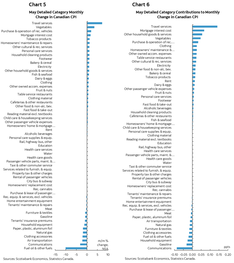 Chart 5: May Detailed Category Monthly Change in Canadian CPI; Chart 6: May Detailed Category Contributions to Monthly Change in Canadian CPI