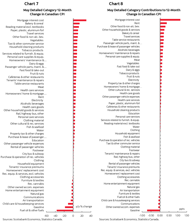 Chart 7: May Detailed Category 12-Month Change in Canadian CPI; Chart 8: May Detailed Category Contributions to 12-Month Change in Canadian CPI