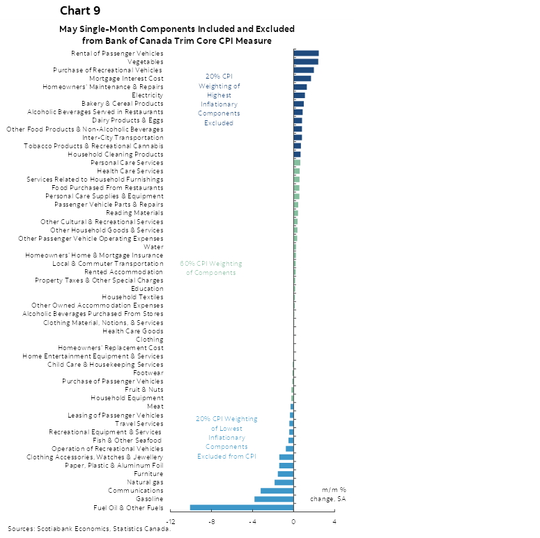 Chart 9: May Single-Month Components Included and Excluded from Bank of Canada Trim Core CPI Measure