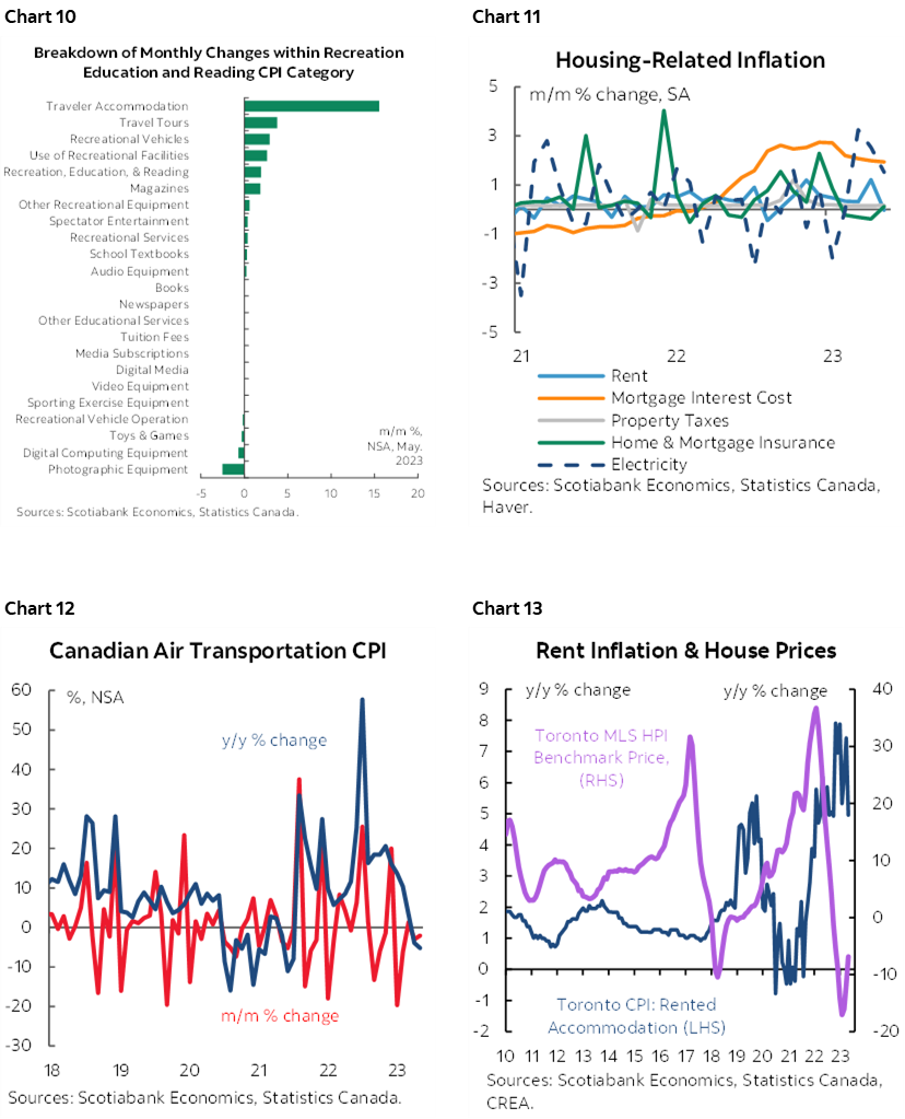 Chart 10: Breakdown of Monthly Changes within Recreation Education and Reading CPI Category; Chart 11: Housing-Related Inflation; Chart 12: Canadian Air Transportation CPI; Chart 13: Rent Inflation & House Prices 