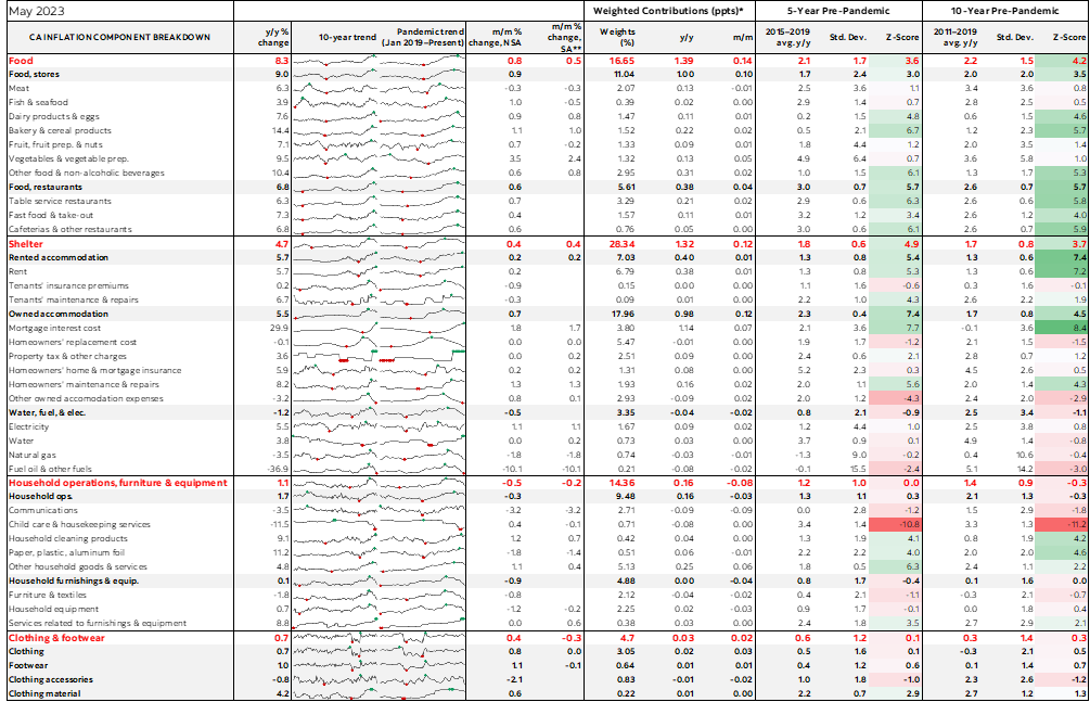 Table: Canadian Inflation Component Breakdown