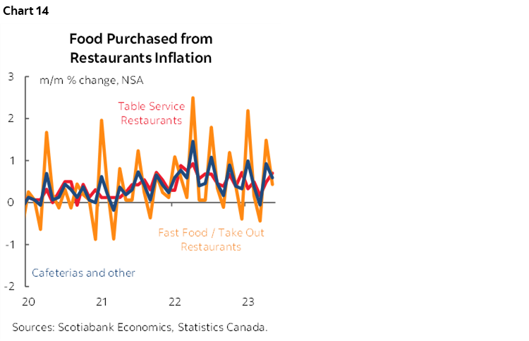 Chart 14: Food Purchased from Restaurants Inflation