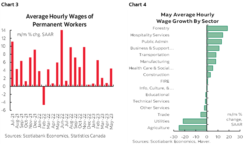 Chart 3: Average Hourly Wages of Permanent Workers; Chart 4: May Average Hourly Wage Growth By Sector