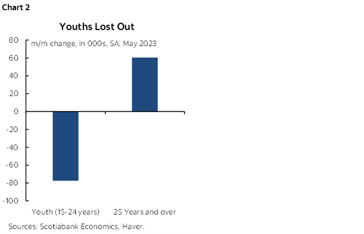 Chart 2: Youths Lost Out