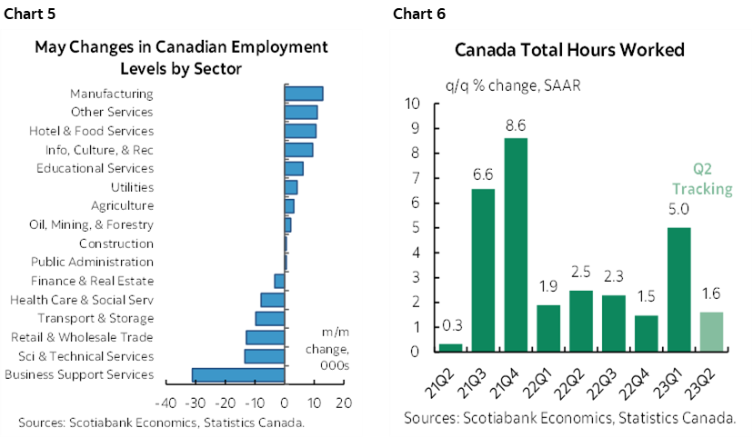 Chart 5: May Changes in Canadian Employment Levels by Sector; Chart 6: Canada Total Hours Worked