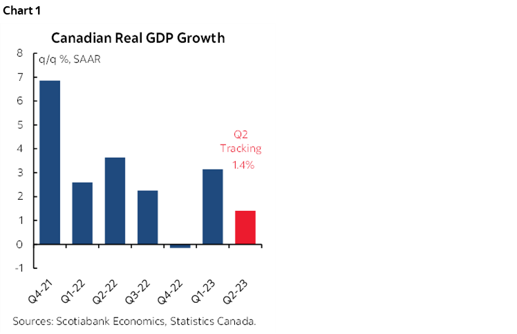 Chart 1: Canadian Real GDP Growth
