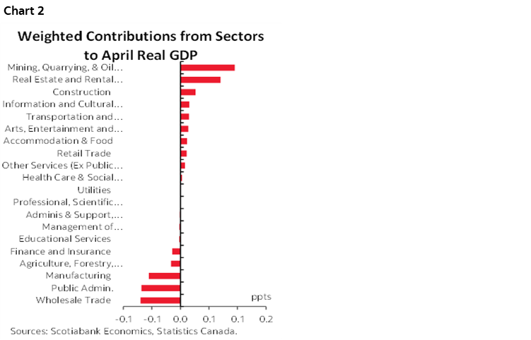 Chart 2: Weighted Contributions from Sectors to April Real GDP