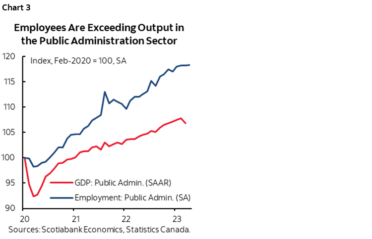 Chart 3: Employees Are Exceeding Output in the Public Administration Sector