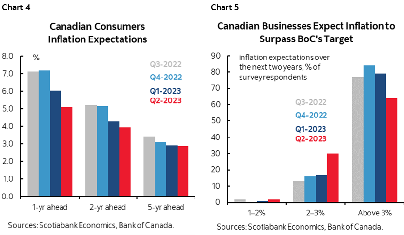 Chart 4: Canadian Consumers Inflation Expectations; Chart 5: Canadian Businesses Expect Inflation to Surpass BoC's Target