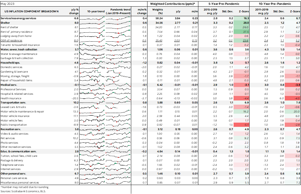 Table: US Inflation Component Breakdown