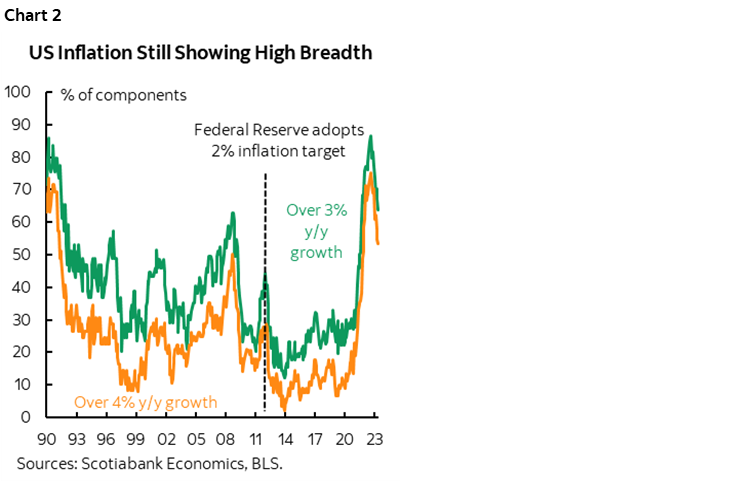 Chart 2: US Inflation Still Showing High Breadth