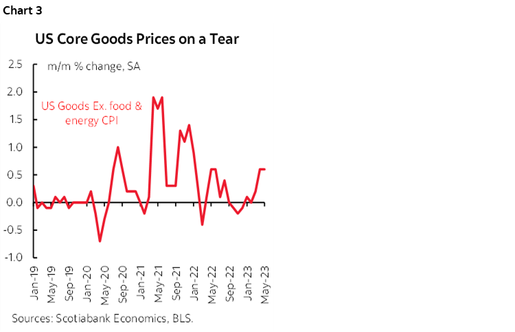 Chart 3: US Core Goods Prices on a Tear