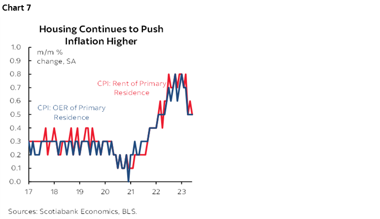 Chart 7: Housing Continues to Push Inflation Higher
