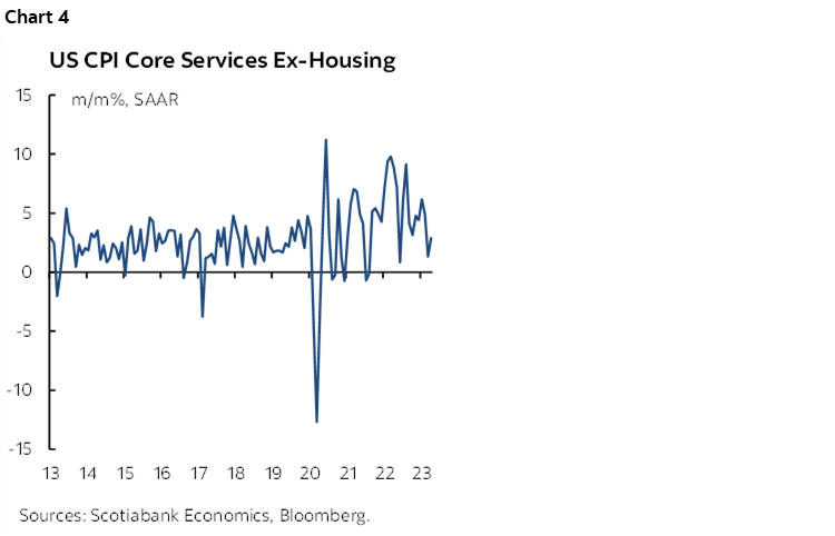 Chart 4: US CPI Core Services Ex-Housing