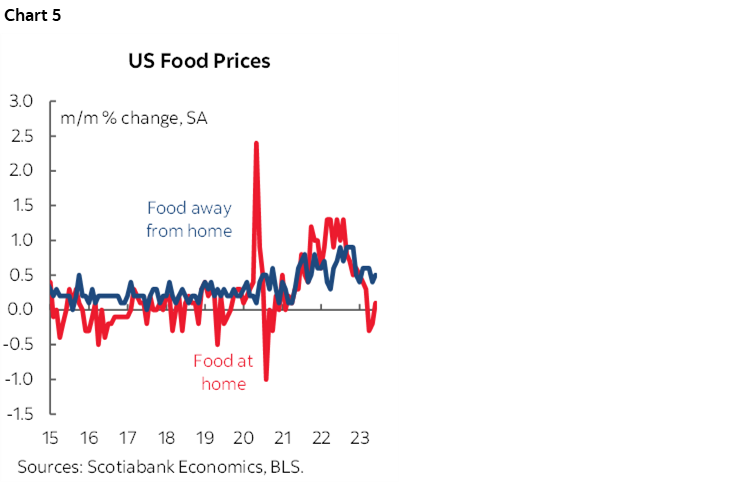 Chart 5: US Food Prices