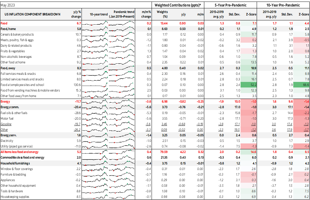 Table: US Inflation Component Breakdown
